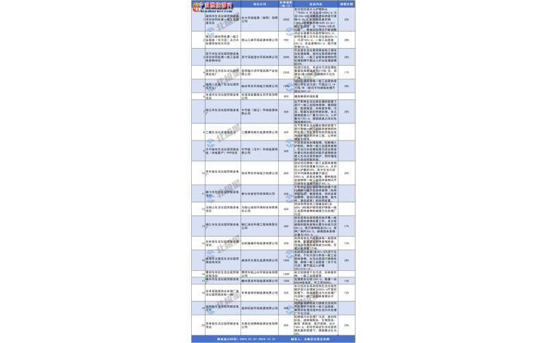 垃圾焚燒產(chǎn)能過剩到底多嚴(yán)峻？“搶垃圾”大戰(zhàn)全面爆發(fā)！