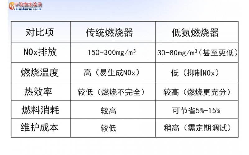 低氮燃燒器是如何減少污染的？一文看懂核心技術(shù)